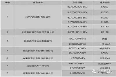 充電方便用車便宜，35款能上牌電動車中有3款占號神器