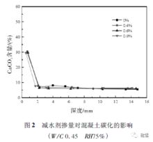 聚羧酸高效減水劑對(duì)混凝土抗碳化性能的影響研究